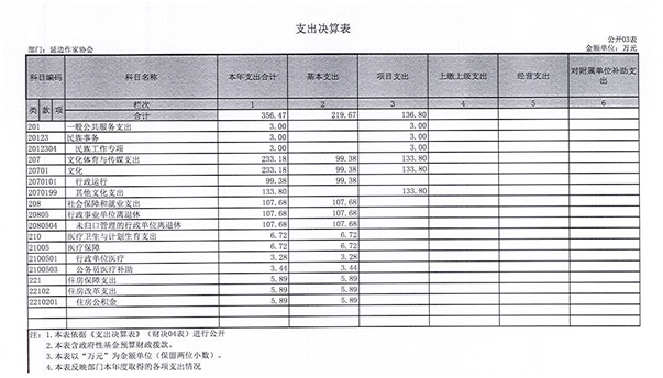 5c38431caa529.png 2016年度 延边作家协会部门决算 3.png