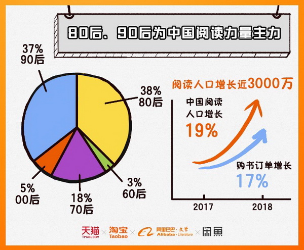 5c355981318ed.jpg 20190109 阿里发布“2018读书报告”,90后占据电子阅读半壁江山1.jpg