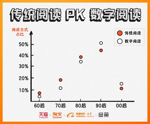 5c355993c4004.jpg 20190109 阿里发布“2018读书报告”,90后占据电子阅读半壁江山2.jpg