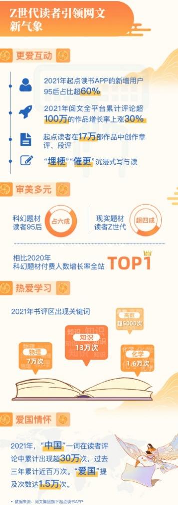 62562ecca633b.jpg 20220413 2021网络文学题材转向,Z世代引领全民阅读新气象3.jpg